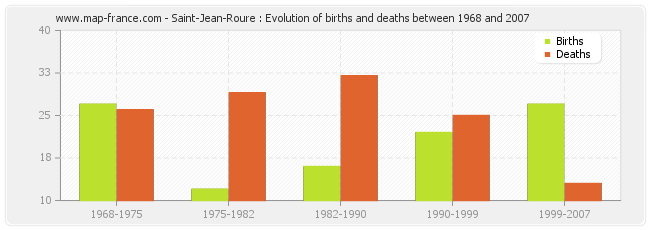 Saint-Jean-Roure : Evolution of births and deaths between 1968 and 2007
