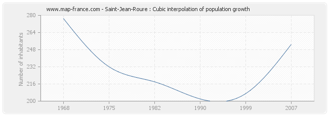 Saint-Jean-Roure : Cubic interpolation of population growth