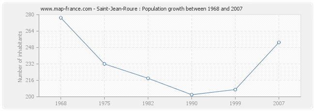 Population Saint-Jean-Roure