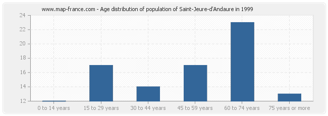 Age distribution of population of Saint-Jeure-d'Andaure in 1999