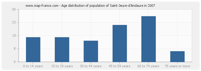 Age distribution of population of Saint-Jeure-d'Andaure in 2007