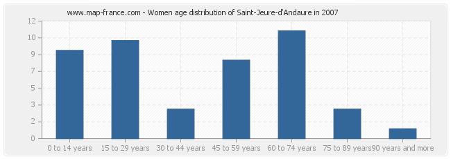 Women age distribution of Saint-Jeure-d'Andaure in 2007