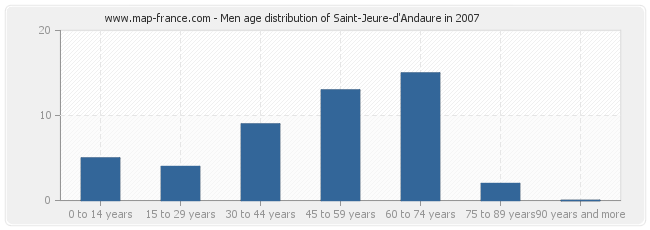 Men age distribution of Saint-Jeure-d'Andaure in 2007