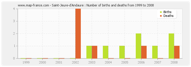 Saint-Jeure-d'Andaure : Number of births and deaths from 1999 to 2008