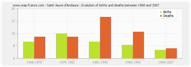 Saint-Jeure-d'Andaure : Evolution of births and deaths between 1968 and 2007