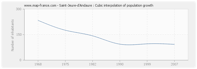 Saint-Jeure-d'Andaure : Cubic interpolation of population growth