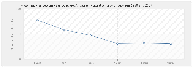 Population Saint-Jeure-d'Andaure