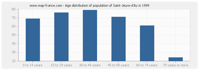 Age distribution of population of Saint-Jeure-d'Ay in 1999