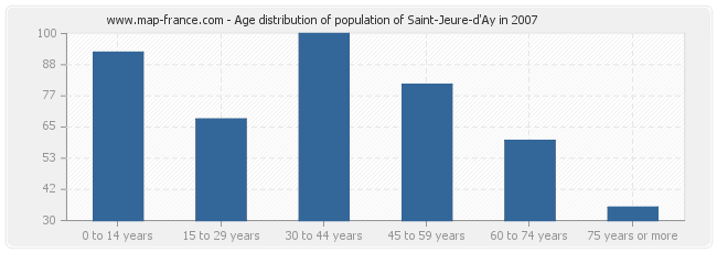 Age distribution of population of Saint-Jeure-d'Ay in 2007