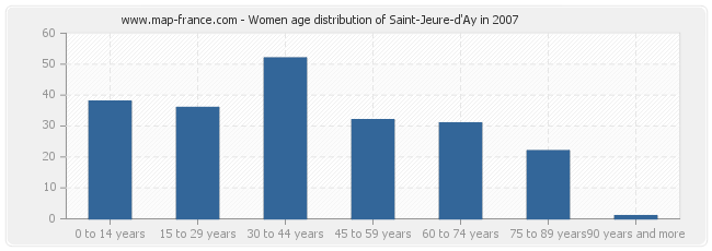 Women age distribution of Saint-Jeure-d'Ay in 2007
