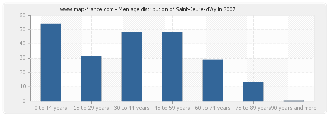 Men age distribution of Saint-Jeure-d'Ay in 2007