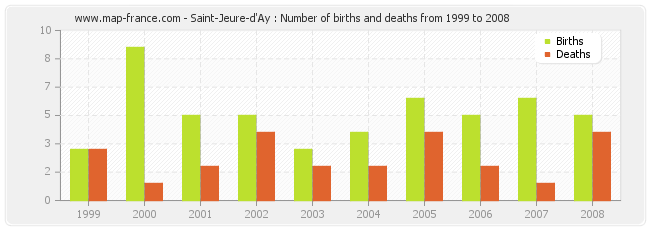 Saint-Jeure-d'Ay : Number of births and deaths from 1999 to 2008