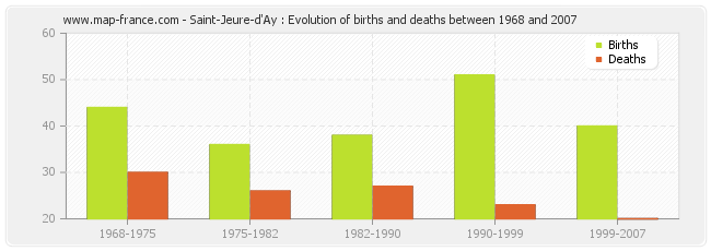 Saint-Jeure-d'Ay : Evolution of births and deaths between 1968 and 2007