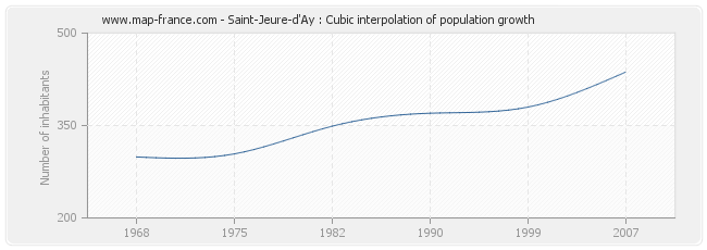 Saint-Jeure-d'Ay : Cubic interpolation of population growth