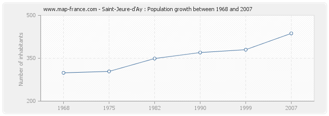 Population Saint-Jeure-d'Ay