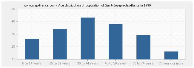 Age distribution of population of Saint-Joseph-des-Bancs in 1999