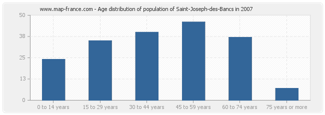 Age distribution of population of Saint-Joseph-des-Bancs in 2007