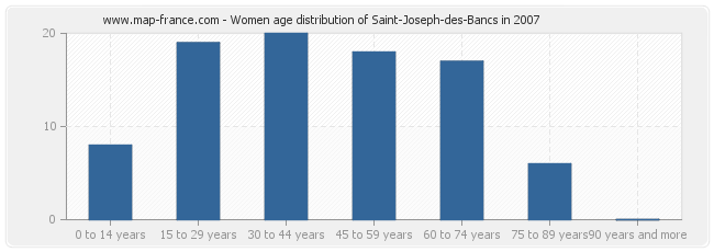 Women age distribution of Saint-Joseph-des-Bancs in 2007