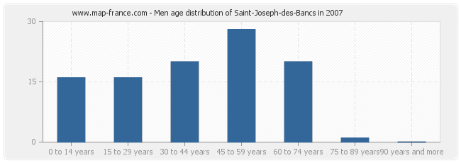 Men age distribution of Saint-Joseph-des-Bancs in 2007