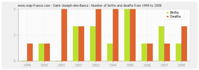 Saint-Joseph-des-Bancs : Number of births and deaths from 1999 to 2008