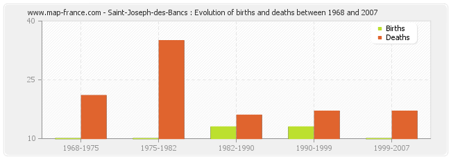 Saint-Joseph-des-Bancs : Evolution of births and deaths between 1968 and 2007