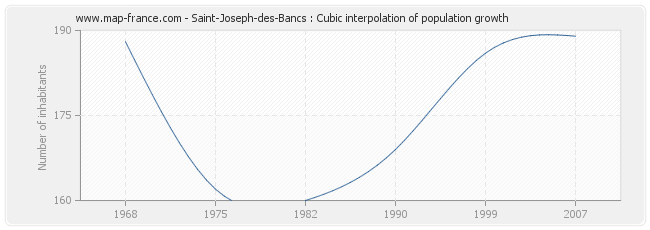 Saint-Joseph-des-Bancs : Cubic interpolation of population growth