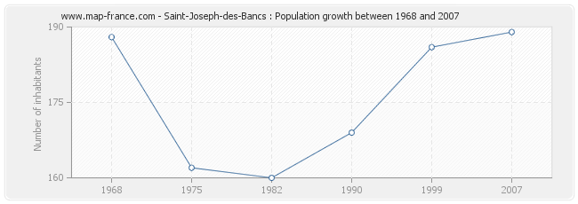 Population Saint-Joseph-des-Bancs