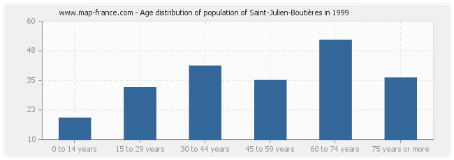 Age distribution of population of Saint-Julien-Boutières in 1999