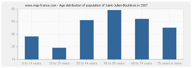 Age distribution of population of Saint-Julien-Boutières in 2007