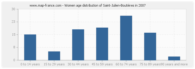 Women age distribution of Saint-Julien-Boutières in 2007