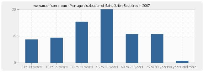 Men age distribution of Saint-Julien-Boutières in 2007