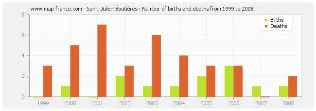 Saint-Julien-Boutières : Number of births and deaths from 1999 to 2008
