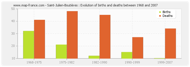 Saint-Julien-Boutières : Evolution of births and deaths between 1968 and 2007