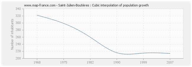 Saint-Julien-Boutières : Cubic interpolation of population growth
