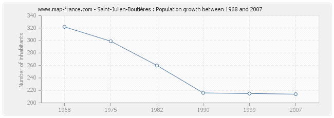 Population Saint-Julien-Boutières