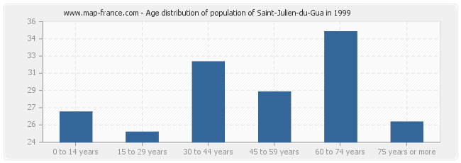 Age distribution of population of Saint-Julien-du-Gua in 1999