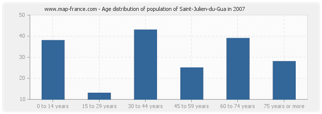 Age distribution of population of Saint-Julien-du-Gua in 2007