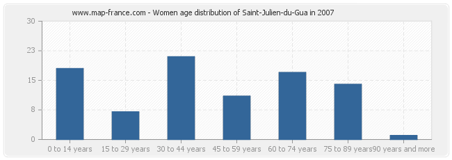 Women age distribution of Saint-Julien-du-Gua in 2007
