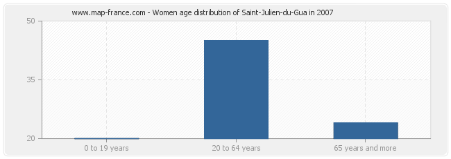 Women age distribution of Saint-Julien-du-Gua in 2007