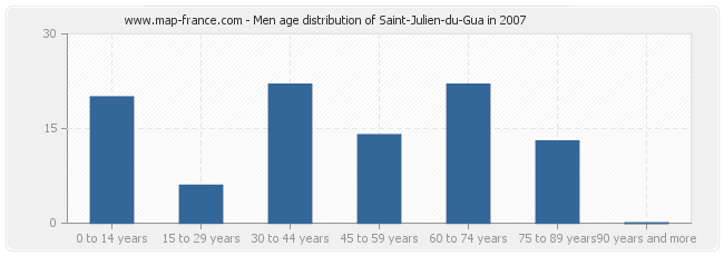 Men age distribution of Saint-Julien-du-Gua in 2007