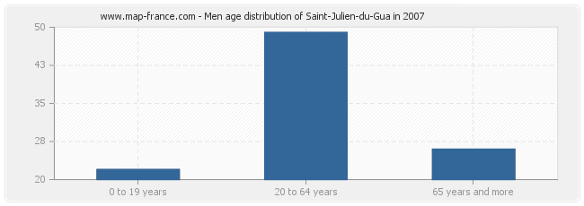 Men age distribution of Saint-Julien-du-Gua in 2007