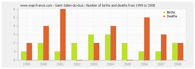 Saint-Julien-du-Gua : Number of births and deaths from 1999 to 2008