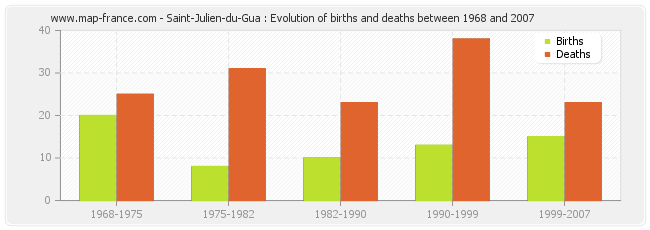 Saint-Julien-du-Gua : Evolution of births and deaths between 1968 and 2007