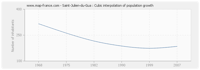 Saint-Julien-du-Gua : Cubic interpolation of population growth