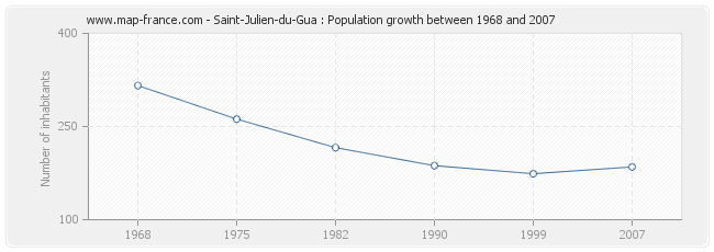 Population Saint-Julien-du-Gua