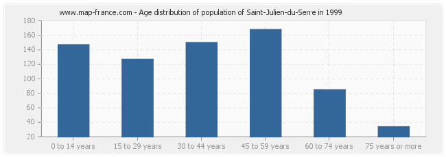 Age distribution of population of Saint-Julien-du-Serre in 1999