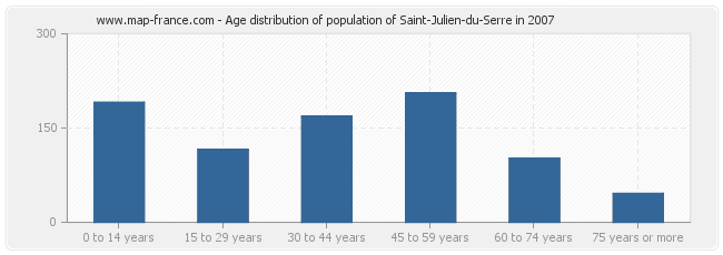 Age distribution of population of Saint-Julien-du-Serre in 2007