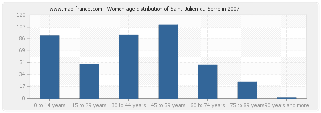 Women age distribution of Saint-Julien-du-Serre in 2007