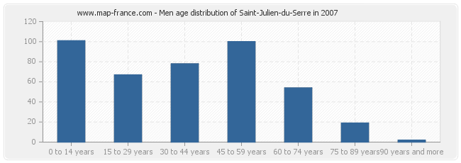 Men age distribution of Saint-Julien-du-Serre in 2007