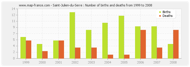 Saint-Julien-du-Serre : Number of births and deaths from 1999 to 2008